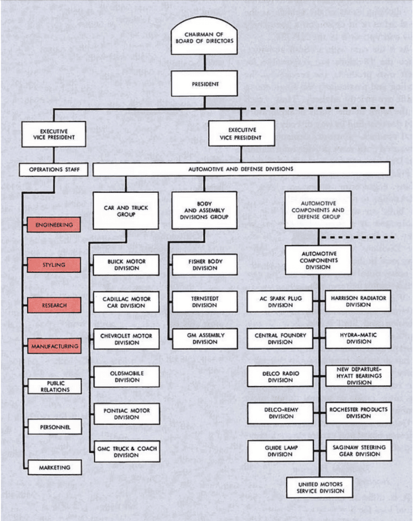 Beispiel für ein bereichsbezogenes Organigramm