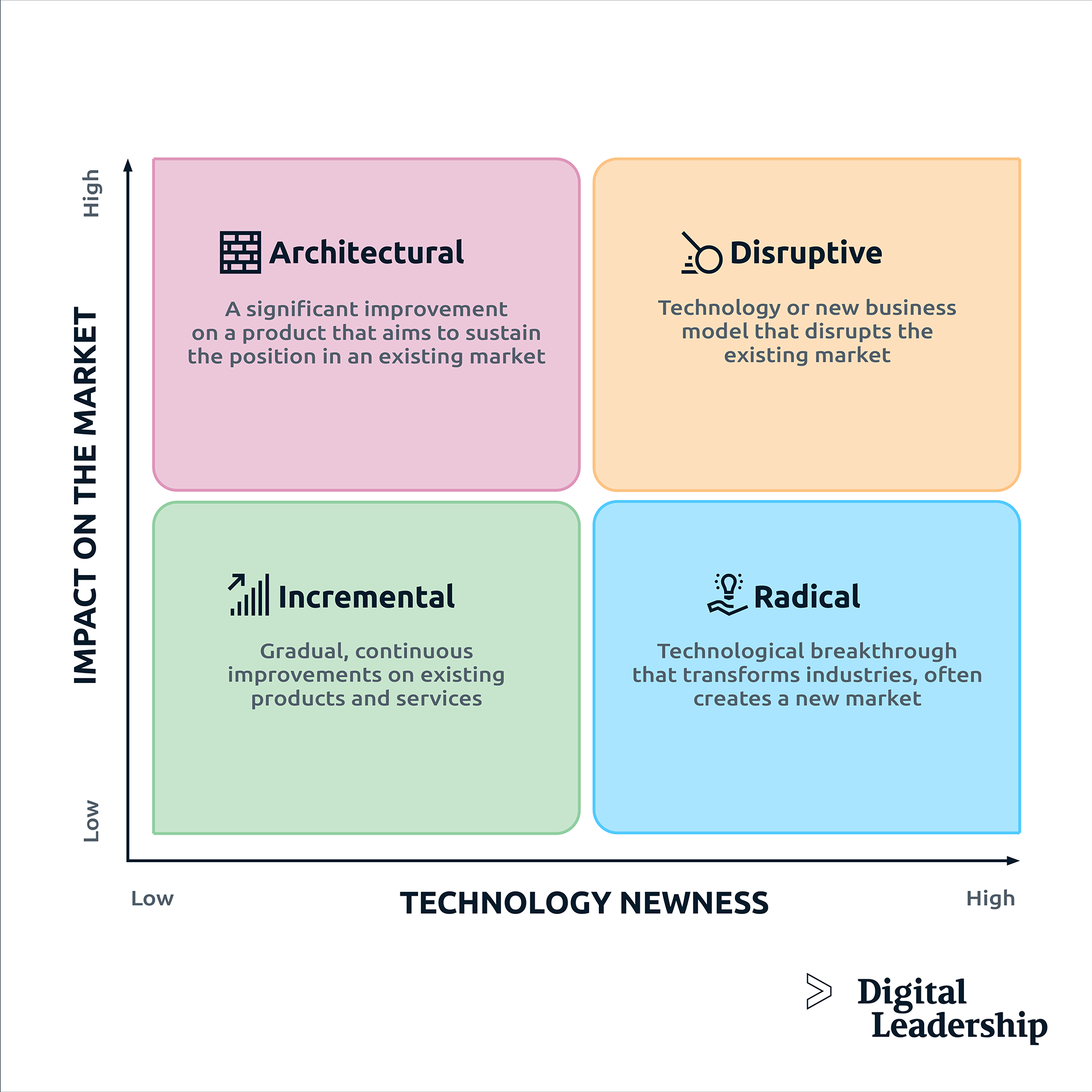 innovation architecturale et disruptive incrémentale radicale