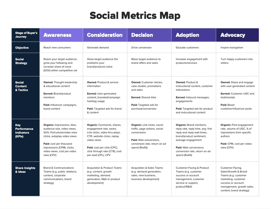 Modèles de stratégie de médias sociaux