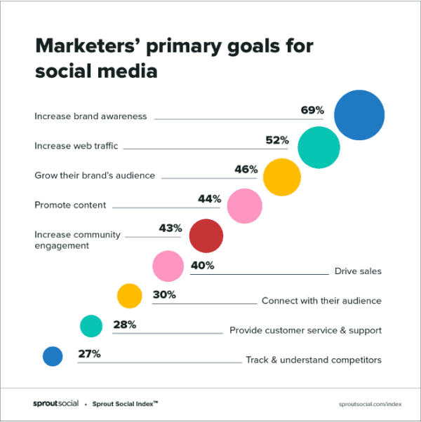 Free Social Media Strategy Templates in 2025 | How to Create a Good One ...