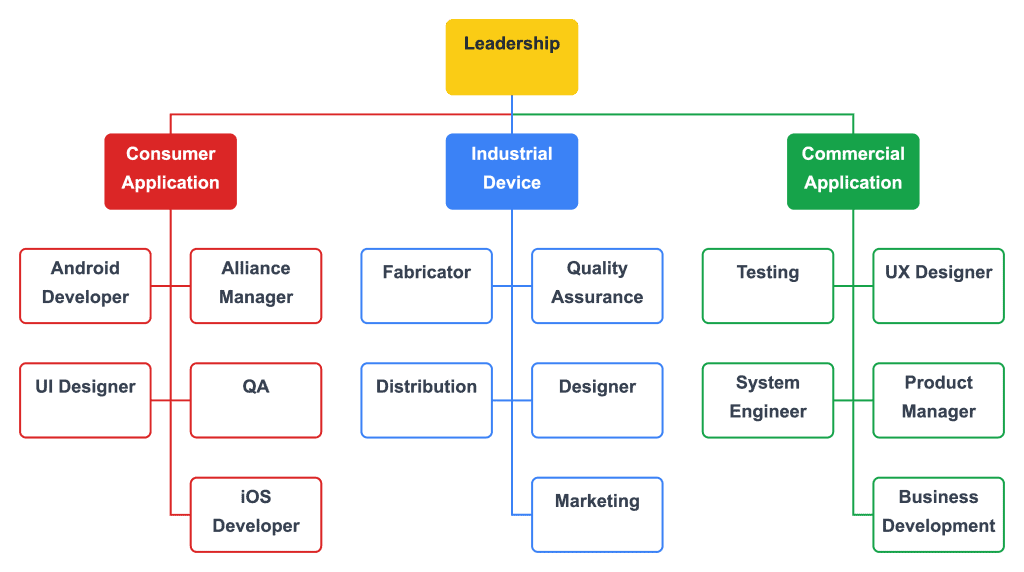Diagrama da estrutura organizativa baseada en equipos