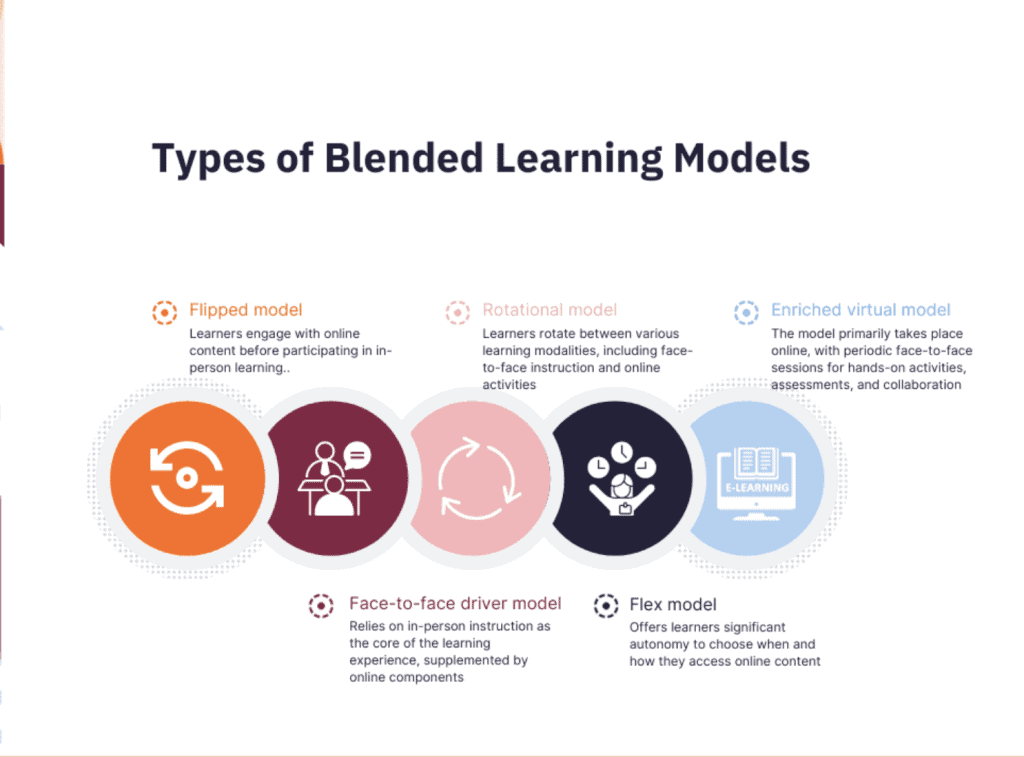 Voorbeelden van Blended Learning-modellen