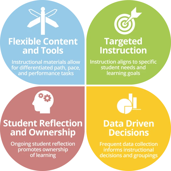 principles of personalized learning