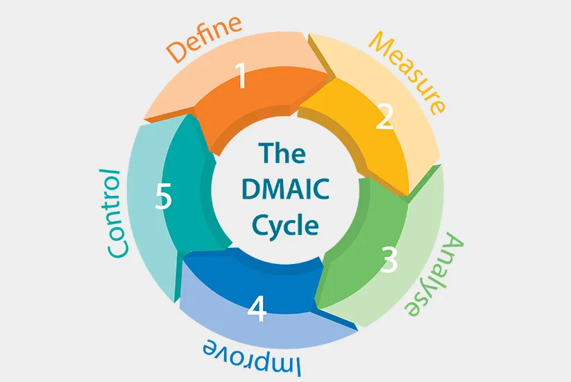 DMAIC 模型：您的六西格码成功指南 - dmaic模型人力资源实例 - 实验室设备网