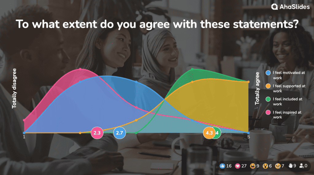 Use AhaSlides' Pulse check template to check your team's mental wellbeing