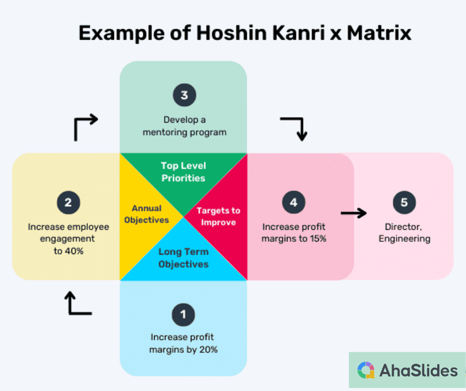 Beispiele der Hoshin Kanri x-Matrix-Methode