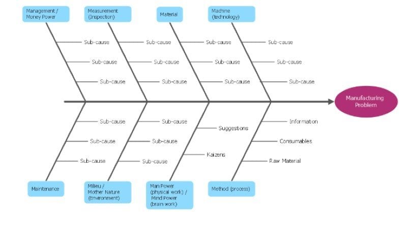 problem solving ishikawa diagram