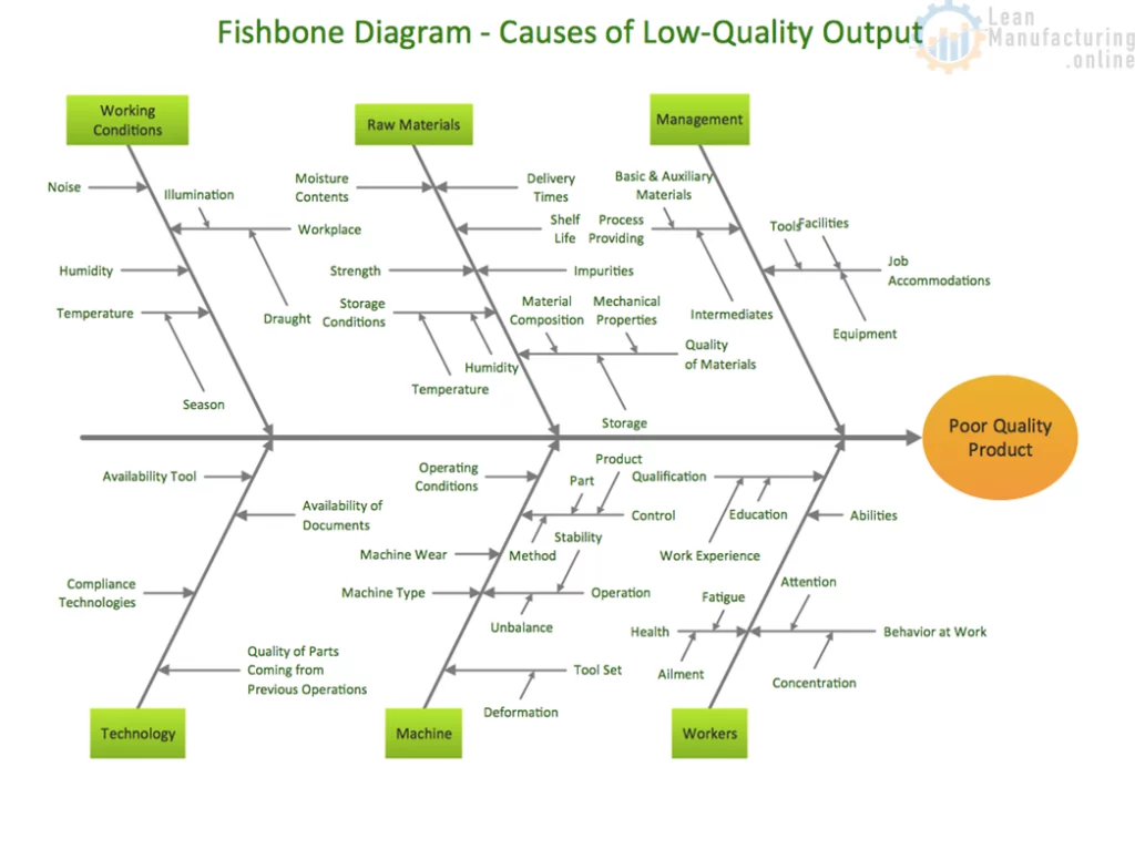 problem solving ishikawa diagram