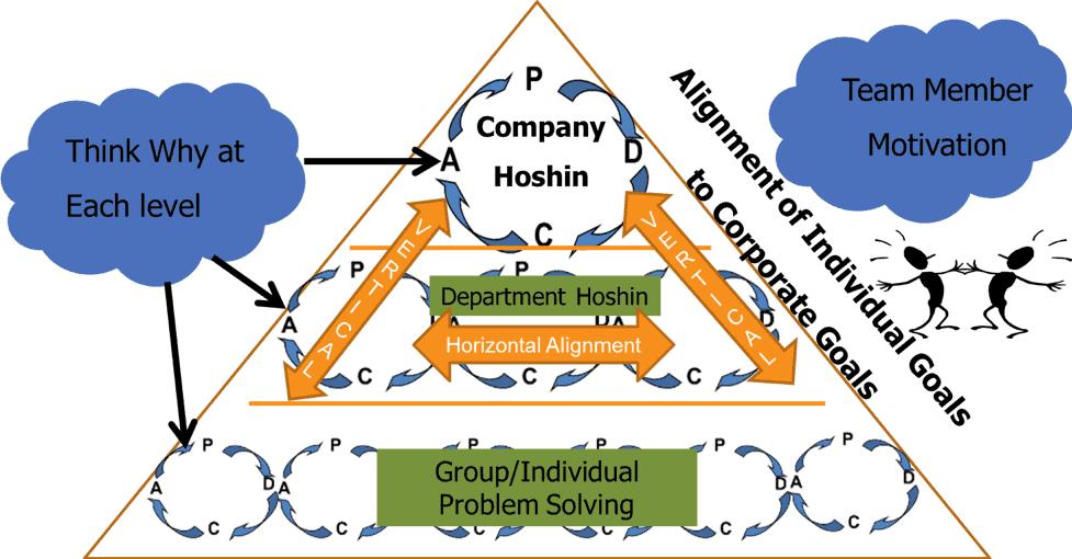 Hoshin Kanri strategic planning method 