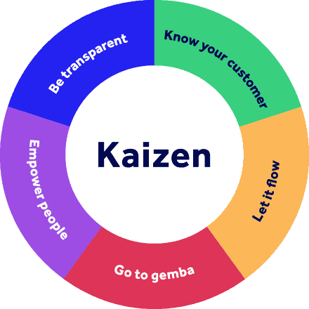 Kaizen Continuous Improvement Process | 6 Essential Steps For Success ...