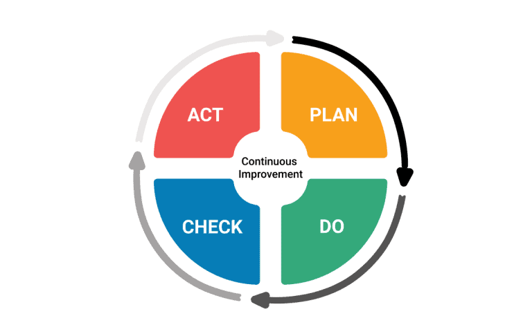 PDCA-cyclus uitgelegd | Voordelen, voorbeelden en tips van experts