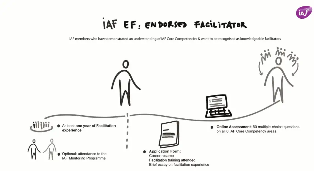 Facilitatore Professionale Certificato IAF