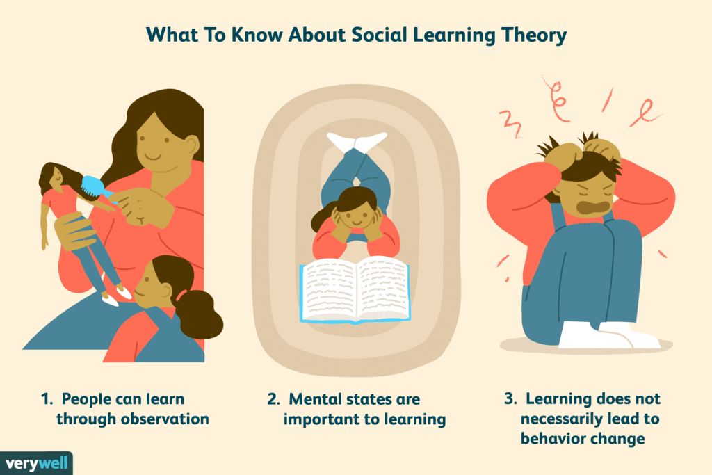 Vysvetlite teóriu sociálneho učenia