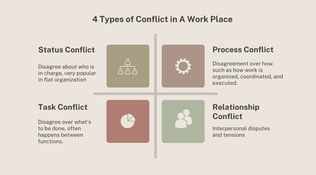 Conflict in a work place