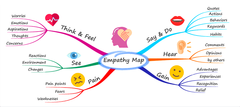 the mind map presentation