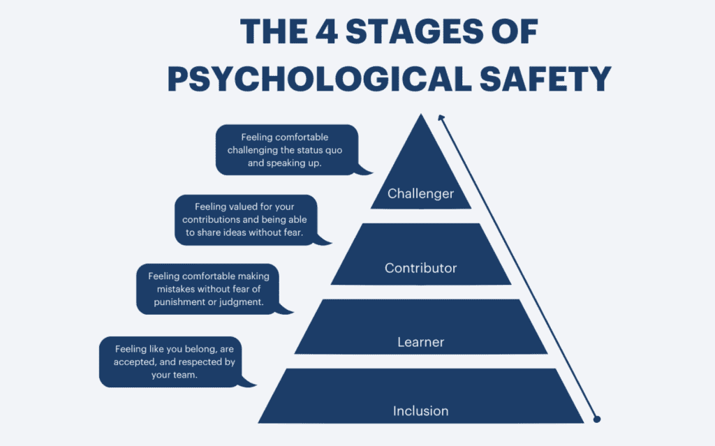 A pszichológiai biztonság 4 szakasza
