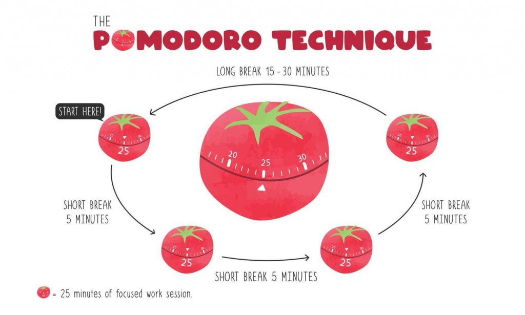 Pomodoro effekt timer