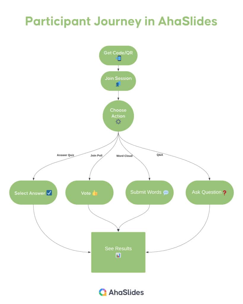 Participant journey in AhaSlides - how your audience will interact with your slides