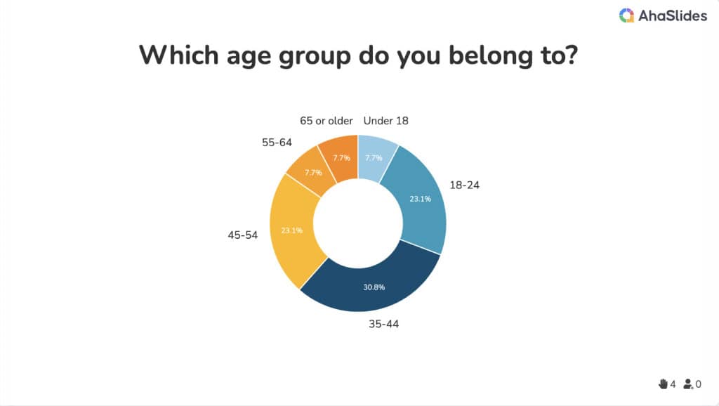 AhaSlides'polling pilihan ganda memungkinkan Anda menampilkan hasil sebagai diagram batang, pai, dan donat