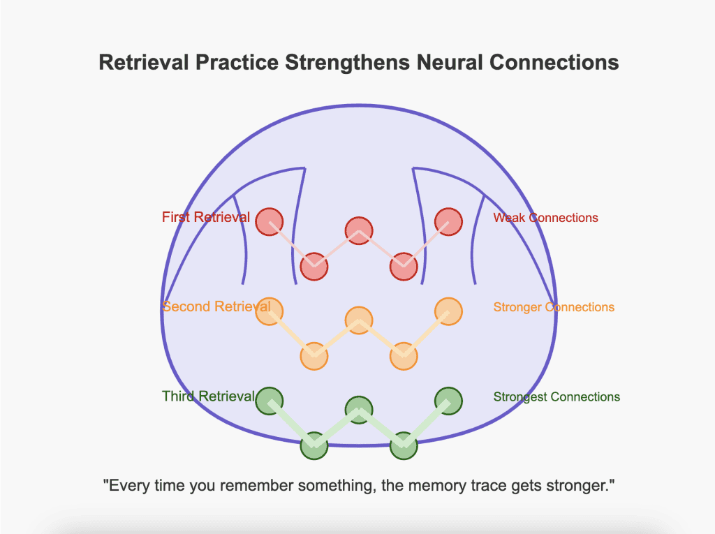 Retrieval Practice