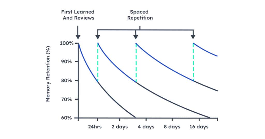 Spaced Repetition