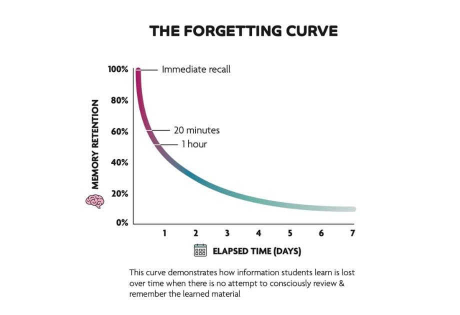 Spaced Repetition