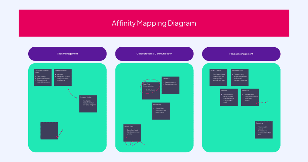 affinity mapping diagram